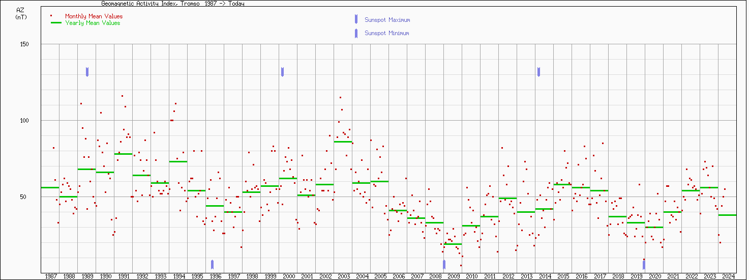 Activity Index since 1987, Tromso