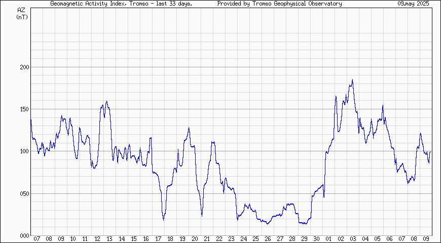 Activity Index last 33 days, Tromso