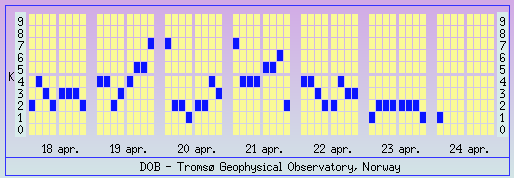 Dombås K-indices