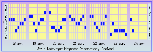 K-gildi í Leirvogi - Leirvogur Magnetic Observatory