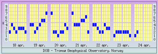 Dombås K-indices