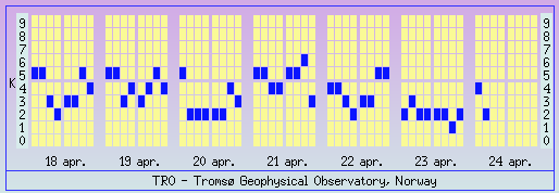 Tromsø K-indices